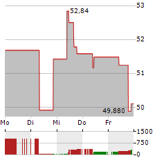 MOLSON COORS Aktie 5-Tage-Chart