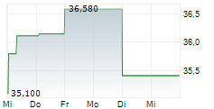 MOLSON COORS BEVERAGE COMPANY 5-Tage-Chart