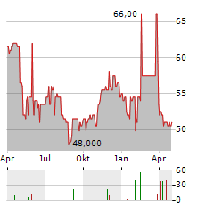 MOLSON COORS BEVERAGE COMPANY CL A Aktie Chart 1 Jahr