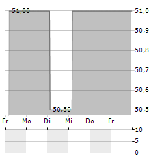 MOLSON COORS BEVERAGE COMPANY CL A Aktie 5-Tage-Chart