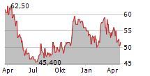 MOLSON COORS CANADA INC Chart 1 Jahr