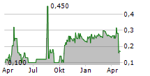 MOLTEN METALS CORP Chart 1 Jahr