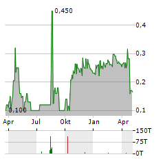 MOLTEN METALS Aktie Chart 1 Jahr