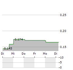 MOLTEN METALS Aktie 5-Tage-Chart