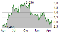 MOLTEN VENTURES PLC Chart 1 Jahr