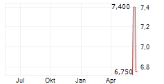 MOLTEN VENTURES PLC Chart 1 Jahr MOLTEN VENTURES PLC Chart 1 Jahr