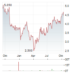 MOLTEN VENTURES Aktie Chart 1 Jahr