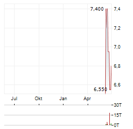 MOLTEN VENTURES Aktie Chart 1 Jahr