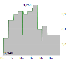 MOLTEN VENTURES PLC Chart 1 Jahr