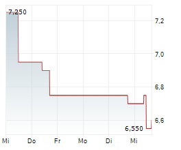MOLTEN VENTURES PLC Chart 1 Jahr MOLTEN VENTURES PLC Chart 1 Jahr