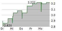 MOLTEN VENTURES PLC 5-Tage-Chart