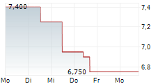 MOLTEN VENTURES PLC 5-Tage-Chart MOLTEN VENTURES PLC 5-Tage-Chart