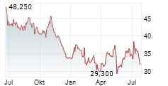 MOLTIPLY GROUP SPA Chart 1 Jahr