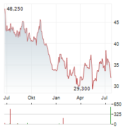 MOLTIPLY GROUP Aktie Chart 1 Jahr