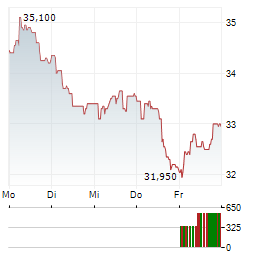 MOLTIPLY GROUP Aktie 5-Tage-Chart