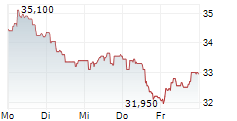MOLTIPLY GROUP SPA 5-Tage-Chart