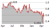 MOMENT GROUP AB Chart 1 Jahr