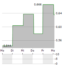 MOMENT GROUP Aktie 5-Tage-Chart