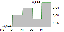 MOMENT GROUP AB 5-Tage-Chart