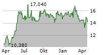 MOMENTUM GROUP AB Chart 1 Jahr