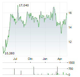 MOMENTUM GROUP Aktie Chart 1 Jahr