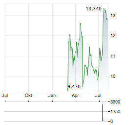 MOMENTUM GROUP AB Aktie Chart 1 Jahr