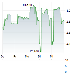 MOMENTUM GROUP AB Aktie 5-Tage-Chart