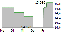 MOMENTUM GROUP AB 5-Tage-Chart