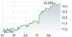 MOMENTUM GROUP AB 5-Tage-Chart MOMENTUM GROUP AB 5-Tage-Chart