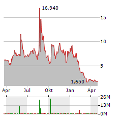 MOMENTUS Aktie Chart 1 Jahr