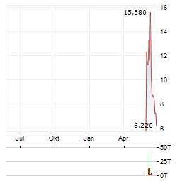 MOMENTUS Aktie Chart 1 Jahr