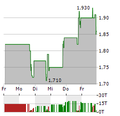 MOMENTUS Aktie 5-Tage-Chart