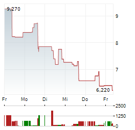 MOMENTUS Aktie 5-Tage-Chart