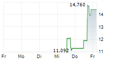 MOMENTUS INC 5-Tage-Chart