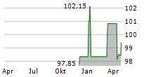 MOMOX HOLDING SE Chart 1 Jahr