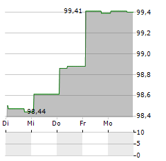 MOMOX Aktie 5-Tage-Chart