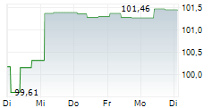 MOMOX HOLDING SE 5-Tage-Chart