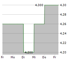 MON COURTIER ENERGIE GROUPE Chart 1 Jahr