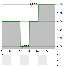 MON COURTIER ENERGIE Aktie 5-Tage-Chart