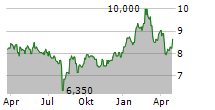 MONADELPHOUS GROUP LIMITED Chart 1 Jahr