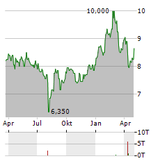 MONADELPHOUS GROUP Aktie Chart 1 Jahr