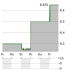 MONADELPHOUS GROUP Aktie 5-Tage-Chart