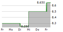 MONADELPHOUS GROUP LIMITED 5-Tage-Chart