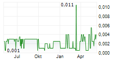 MONARCA MINERALS INC Chart 1 Jahr