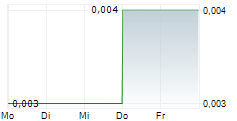 MONARCA MINERALS INC 5-Tage-Chart