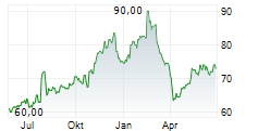 MONARCH CASINO & RESORT INC Chart 1 Jahr