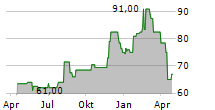 MONARCH CASINO & RESORT INC Chart 1 Jahr