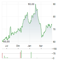 MONARCH CASINO & RESORT Aktie Chart 1 Jahr