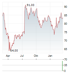 MONARCH CASINO & RESORT Aktie Chart 1 Jahr