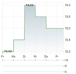 MONARCH CASINO & RESORT Aktie 5-Tage-Chart